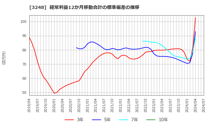 3248 (株)アールエイジ: 経常利益12か月移動合計の標準偏差の推移