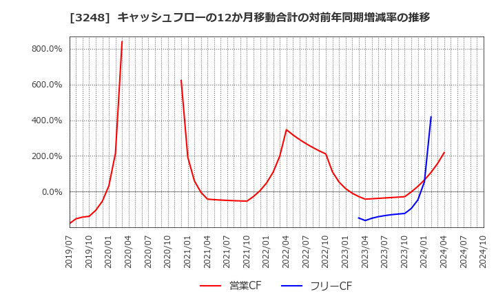 3248 (株)アールエイジ: キャッシュフローの12か月移動合計の対前年同期増減率の推移