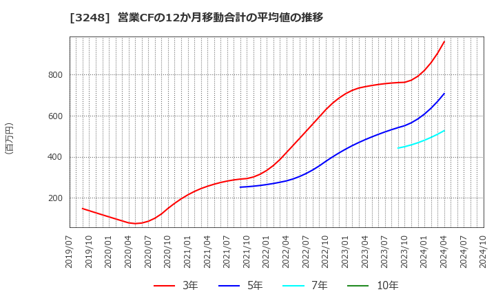 3248 (株)アールエイジ: 営業CFの12か月移動合計の平均値の推移