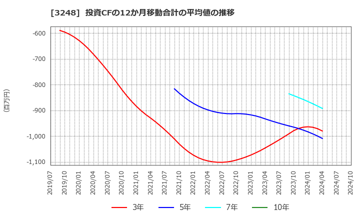 3248 (株)アールエイジ: 投資CFの12か月移動合計の平均値の推移