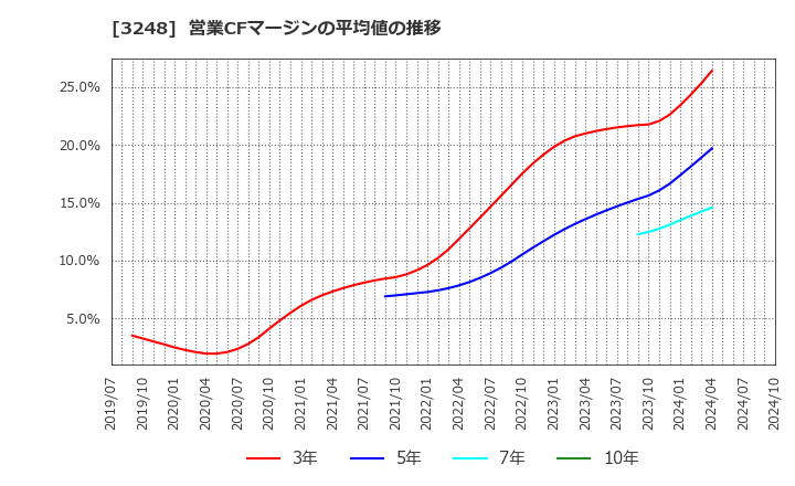 3248 (株)アールエイジ: 営業CFマージンの平均値の推移