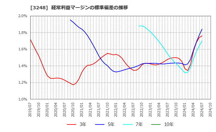 3248 (株)アールエイジ: 経常利益マージンの標準偏差の推移