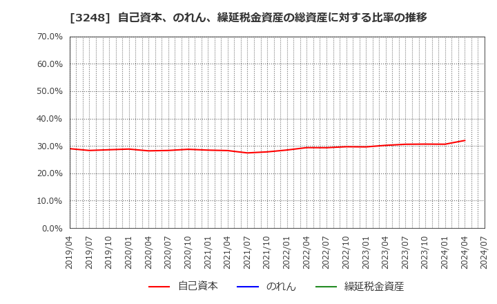 3248 (株)アールエイジ: 自己資本、のれん、繰延税金資産の総資産に対する比率の推移