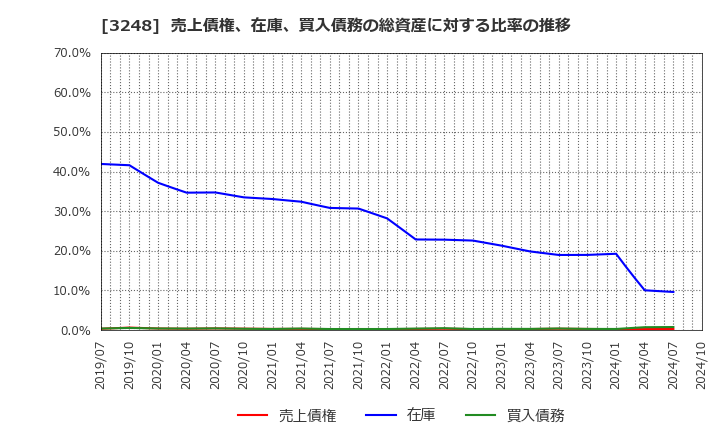 3248 (株)アールエイジ: 売上債権、在庫、買入債務の総資産に対する比率の推移