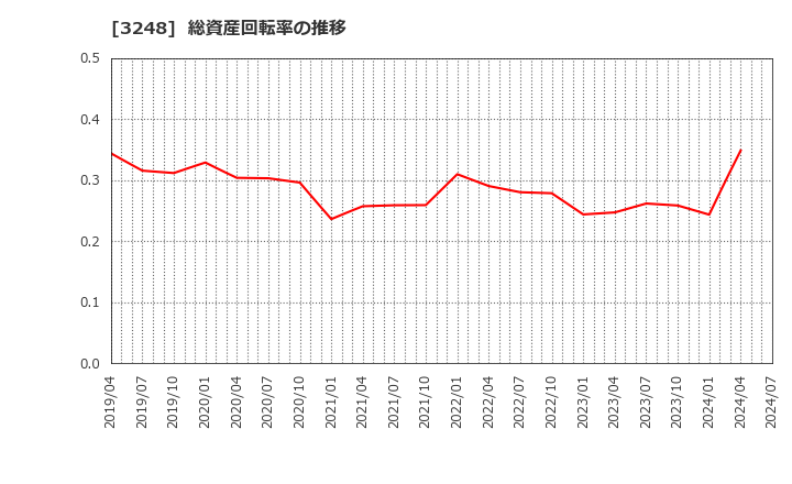 3248 (株)アールエイジ: 総資産回転率の推移