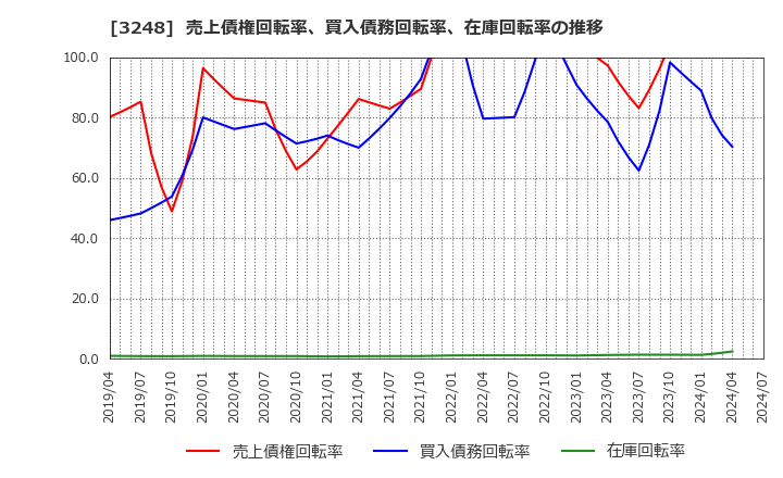 3248 (株)アールエイジ: 売上債権回転率、買入債務回転率、在庫回転率の推移