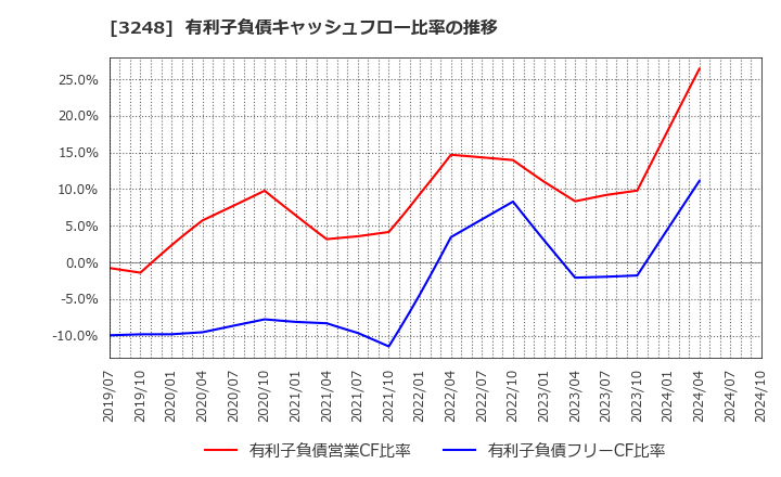 3248 (株)アールエイジ: 有利子負債キャッシュフロー比率の推移
