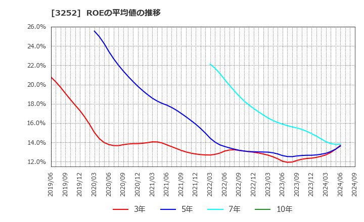 3252 地主(株): ROEの平均値の推移