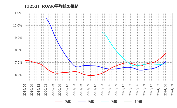 3252 地主(株): ROAの平均値の推移