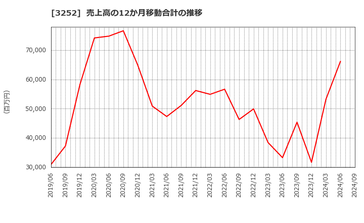 3252 地主(株): 売上高の12か月移動合計の推移