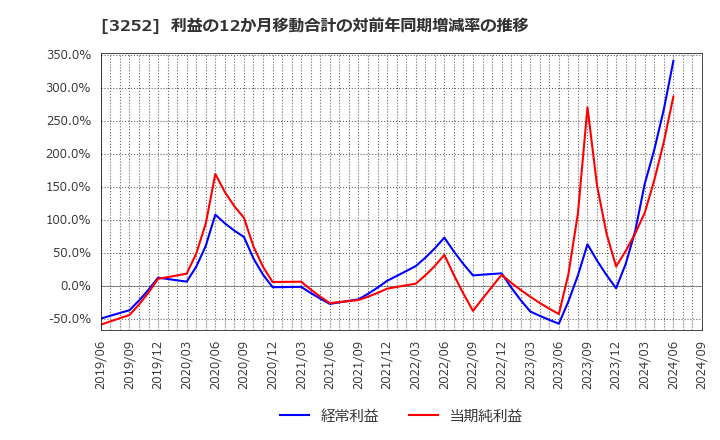 3252 地主(株): 利益の12か月移動合計の対前年同期増減率の推移