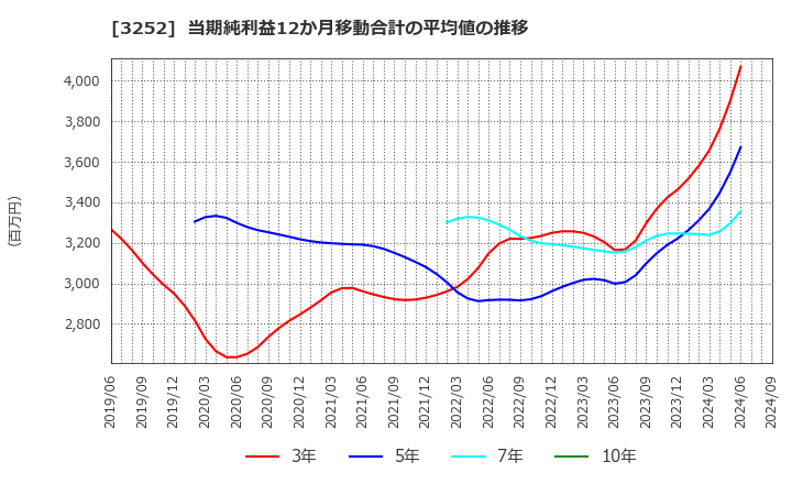 3252 地主(株): 当期純利益12か月移動合計の平均値の推移