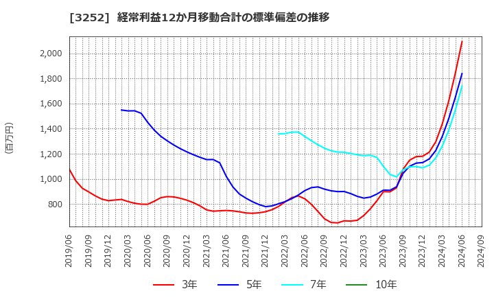 3252 地主(株): 経常利益12か月移動合計の標準偏差の推移