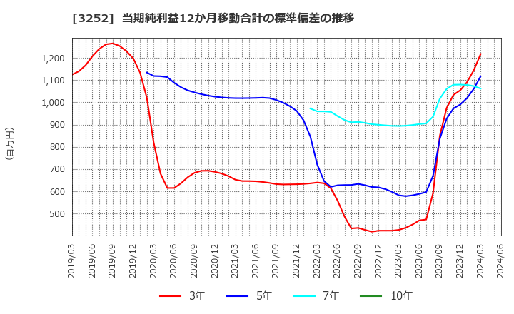 3252 地主(株): 当期純利益12か月移動合計の標準偏差の推移