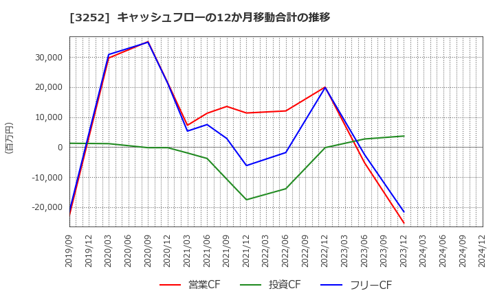 3252 地主(株): キャッシュフローの12か月移動合計の推移