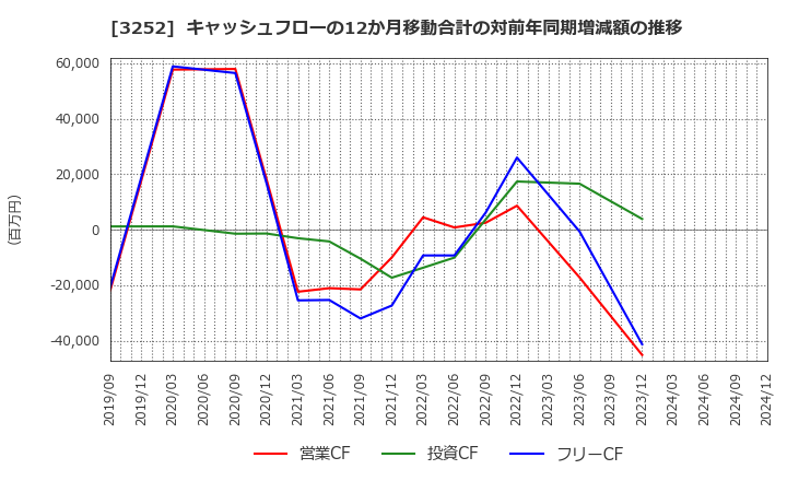 3252 地主(株): キャッシュフローの12か月移動合計の対前年同期増減額の推移