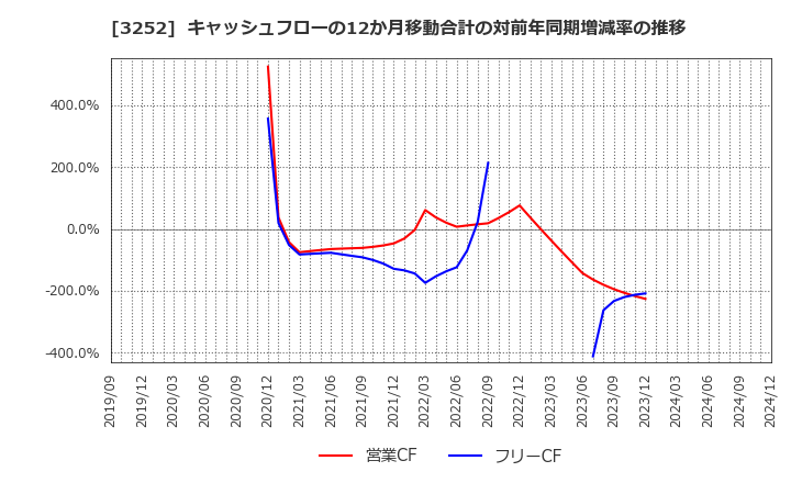 3252 地主(株): キャッシュフローの12か月移動合計の対前年同期増減率の推移