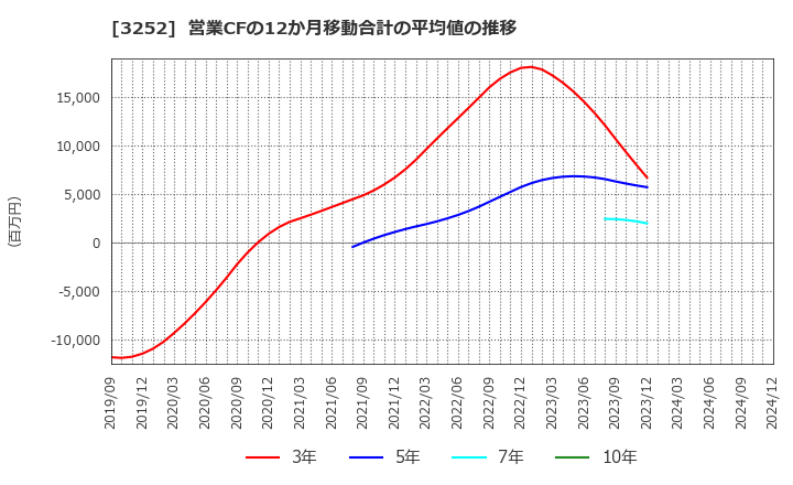 3252 地主(株): 営業CFの12か月移動合計の平均値の推移