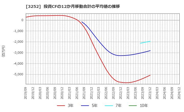 3252 地主(株): 投資CFの12か月移動合計の平均値の推移