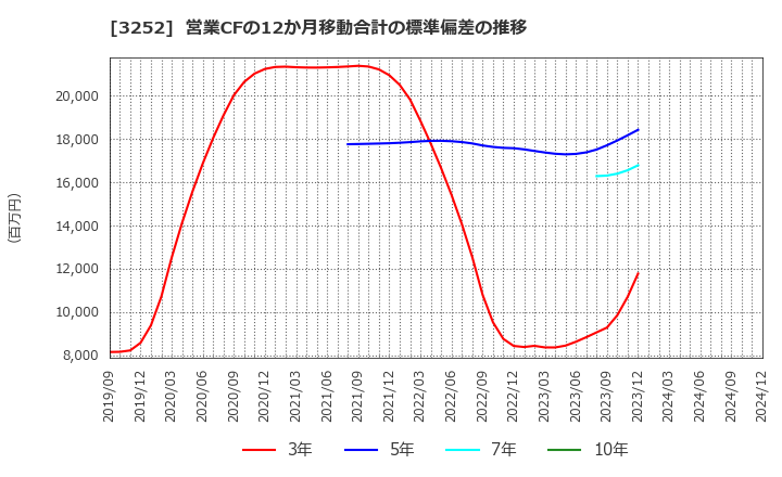 3252 地主(株): 営業CFの12か月移動合計の標準偏差の推移