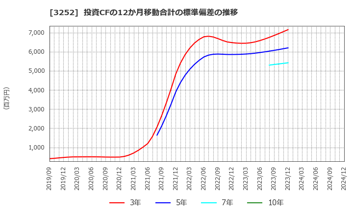 3252 地主(株): 投資CFの12か月移動合計の標準偏差の推移