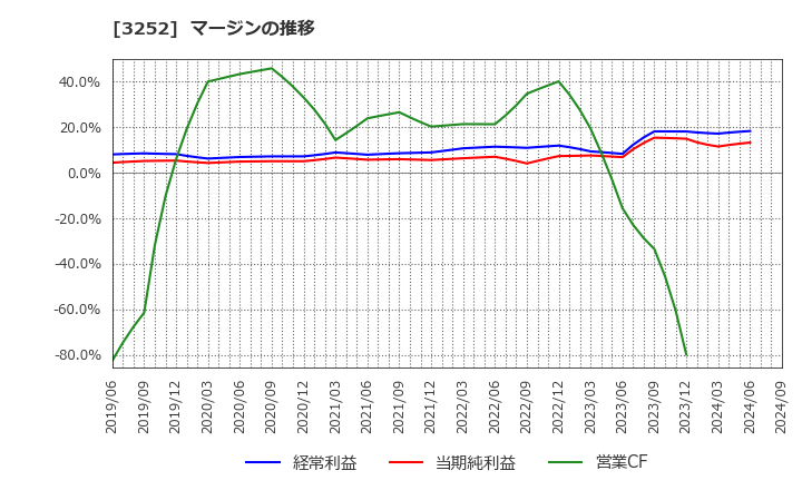 3252 地主(株): マージンの推移