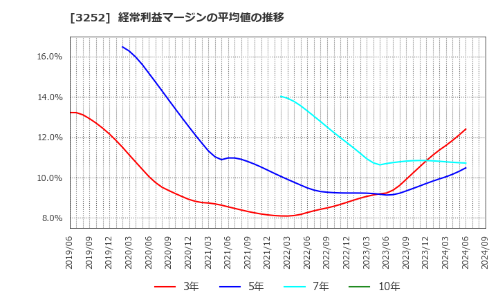 3252 地主(株): 経常利益マージンの平均値の推移