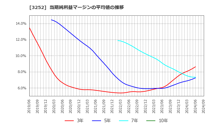 3252 地主(株): 当期純利益マージンの平均値の推移