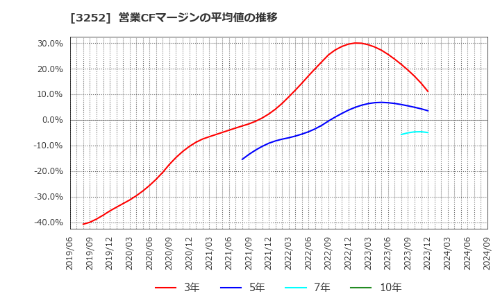 3252 地主(株): 営業CFマージンの平均値の推移