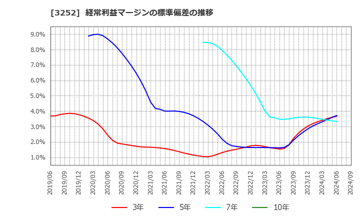 3252 地主(株): 経常利益マージンの標準偏差の推移