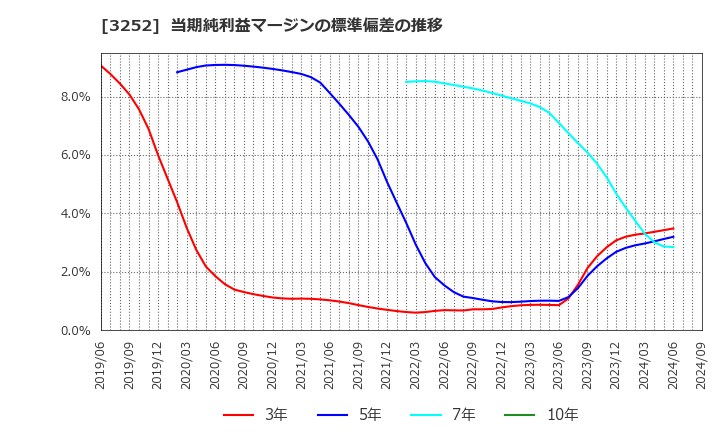 3252 地主(株): 当期純利益マージンの標準偏差の推移