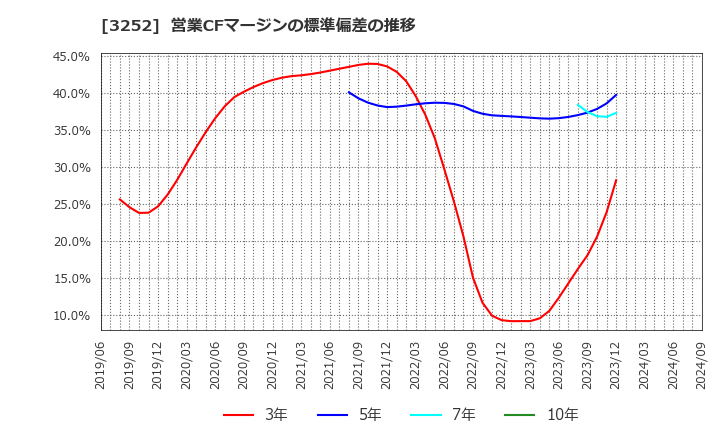 3252 地主(株): 営業CFマージンの標準偏差の推移