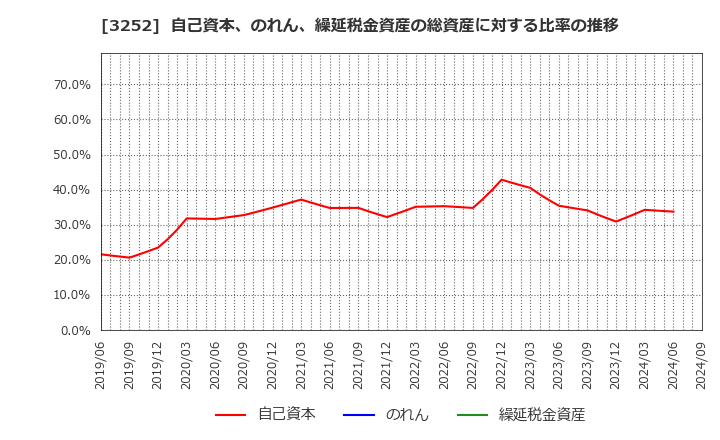 3252 地主(株): 自己資本、のれん、繰延税金資産の総資産に対する比率の推移