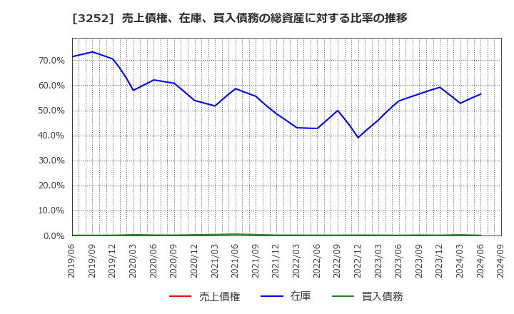 3252 地主(株): 売上債権、在庫、買入債務の総資産に対する比率の推移