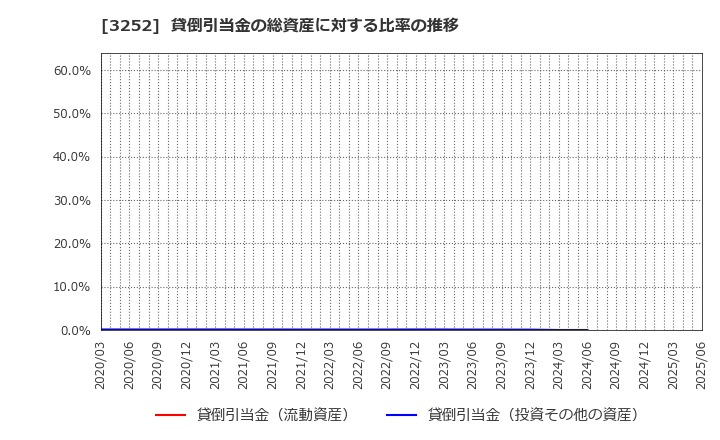 3252 地主(株): 貸倒引当金の総資産に対する比率の推移