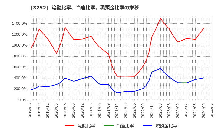 3252 地主(株): 流動比率、当座比率、現預金比率の推移