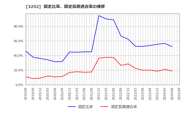 3252 地主(株): 固定比率、固定長期適合率の推移