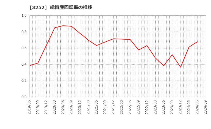 3252 地主(株): 総資産回転率の推移