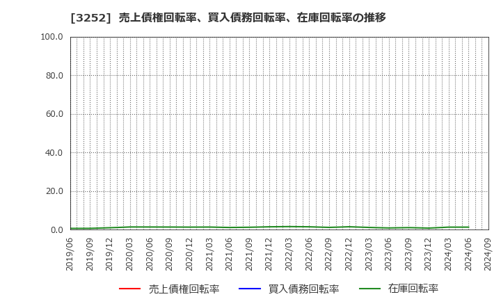 3252 地主(株): 売上債権回転率、買入債務回転率、在庫回転率の推移