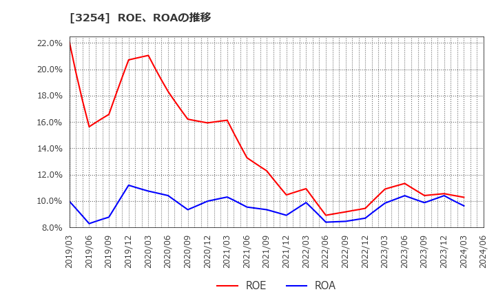 3254 (株)プレサンスコーポレーション: ROE、ROAの推移