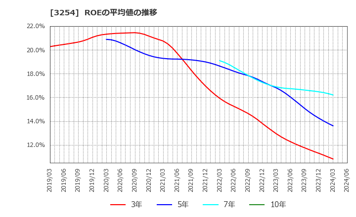 3254 (株)プレサンスコーポレーション: ROEの平均値の推移