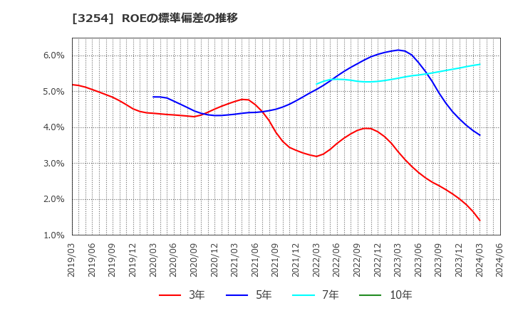 3254 (株)プレサンスコーポレーション: ROEの標準偏差の推移