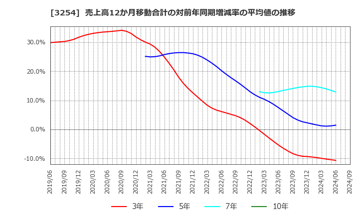 3254 (株)プレサンスコーポレーション: 売上高12か月移動合計の対前年同期増減率の平均値の推移