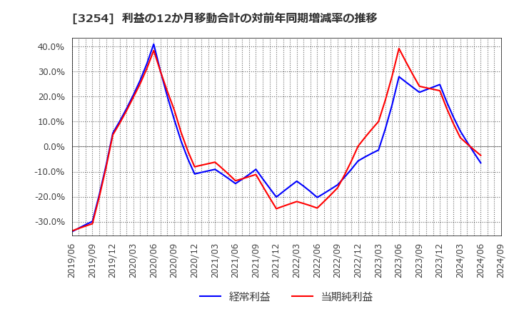 3254 (株)プレサンスコーポレーション: 利益の12か月移動合計の対前年同期増減率の推移