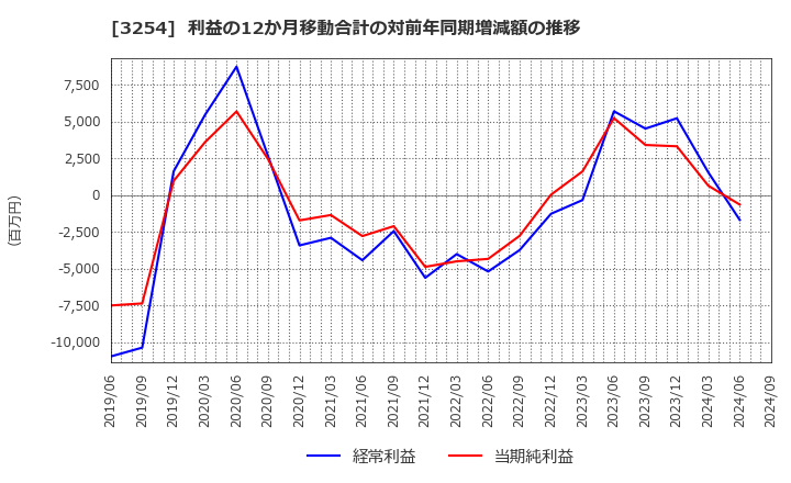 3254 (株)プレサンスコーポレーション: 利益の12か月移動合計の対前年同期増減額の推移