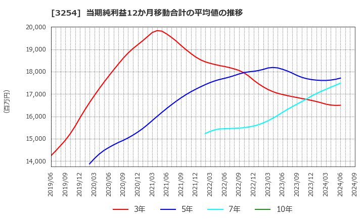 3254 (株)プレサンスコーポレーション: 当期純利益12か月移動合計の平均値の推移