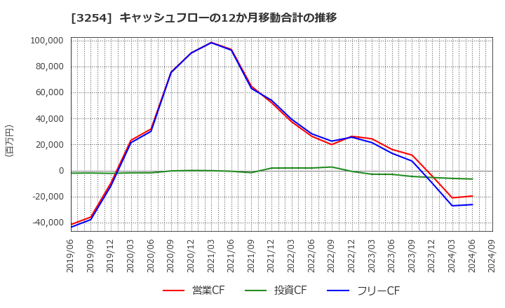 3254 (株)プレサンスコーポレーション: キャッシュフローの12か月移動合計の推移