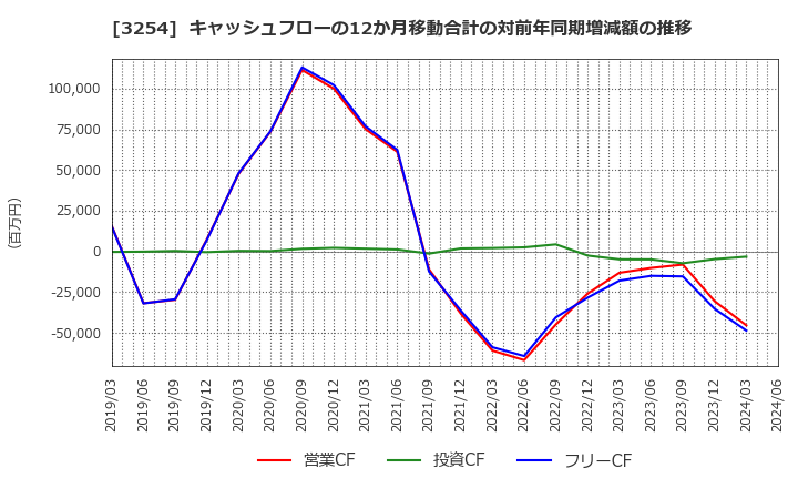 3254 (株)プレサンスコーポレーション: キャッシュフローの12か月移動合計の対前年同期増減額の推移