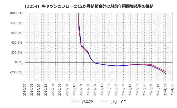 3254 (株)プレサンスコーポレーション: キャッシュフローの12か月移動合計の対前年同期増減率の推移