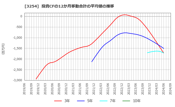 3254 (株)プレサンスコーポレーション: 投資CFの12か月移動合計の平均値の推移